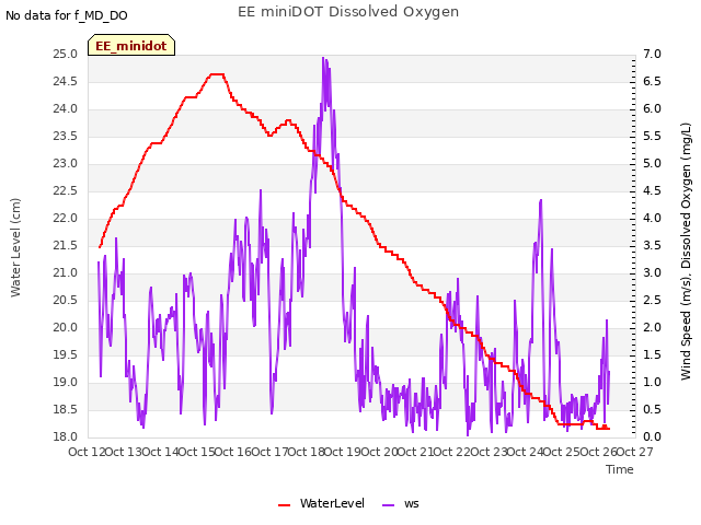 plot of EE miniDOT Dissolved Oxygen