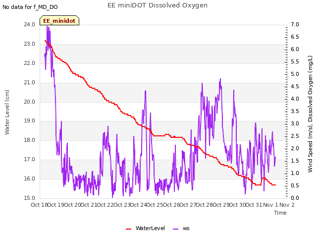 plot of EE miniDOT Dissolved Oxygen