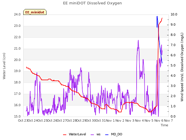 plot of EE miniDOT Dissolved Oxygen