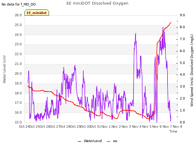 plot of EE miniDOT Dissolved Oxygen