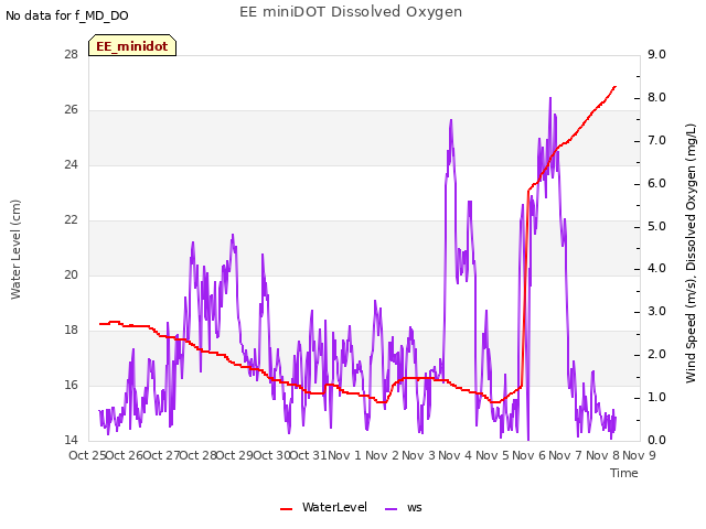 plot of EE miniDOT Dissolved Oxygen