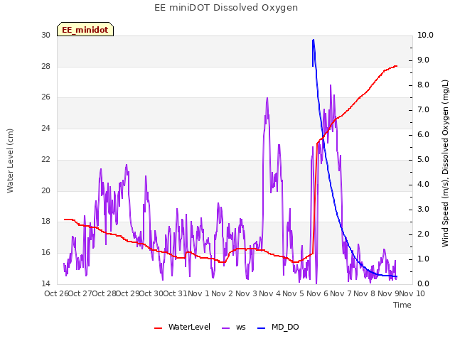 plot of EE miniDOT Dissolved Oxygen