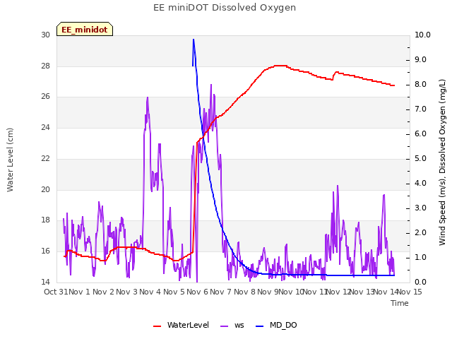 plot of EE miniDOT Dissolved Oxygen