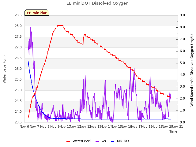 plot of EE miniDOT Dissolved Oxygen