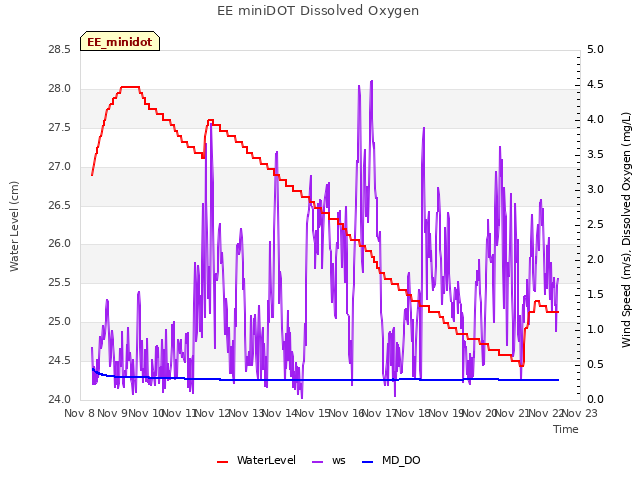 plot of EE miniDOT Dissolved Oxygen