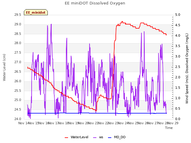 plot of EE miniDOT Dissolved Oxygen