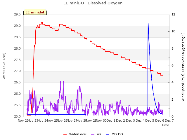 plot of EE miniDOT Dissolved Oxygen