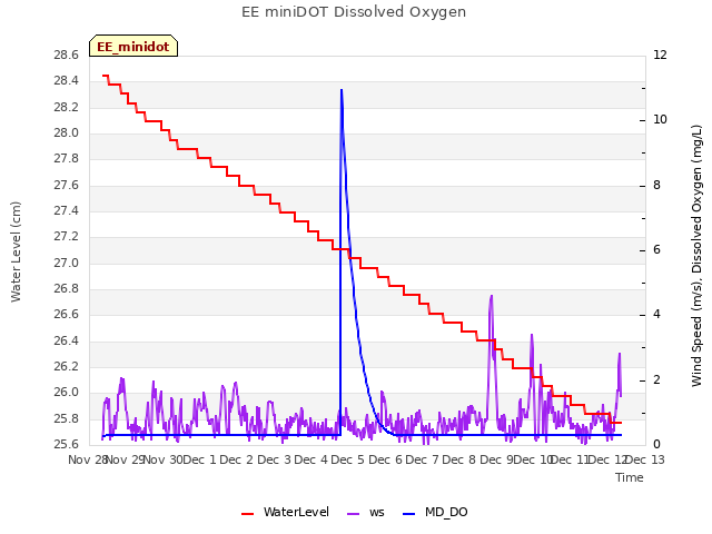 plot of EE miniDOT Dissolved Oxygen