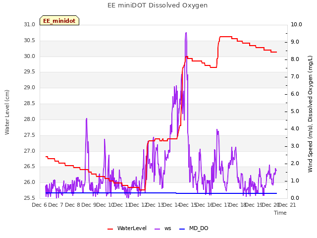 plot of EE miniDOT Dissolved Oxygen