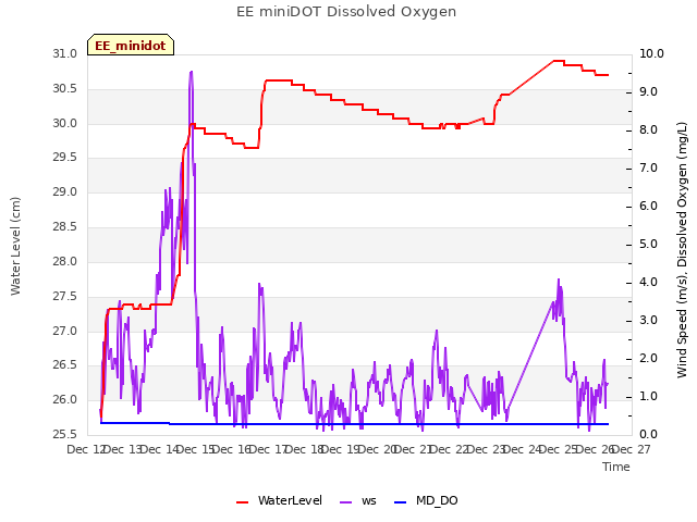 plot of EE miniDOT Dissolved Oxygen