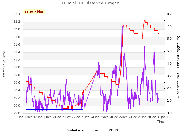 plot of EE miniDOT Dissolved Oxygen