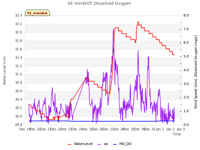 plot of EE miniDOT Dissolved Oxygen
