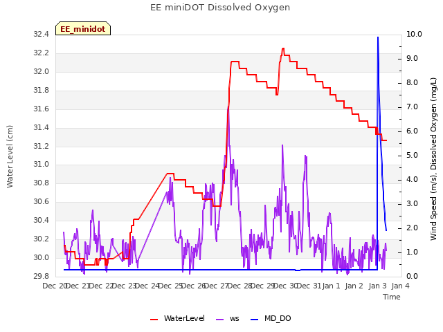 plot of EE miniDOT Dissolved Oxygen