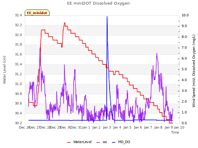 plot of EE miniDOT Dissolved Oxygen