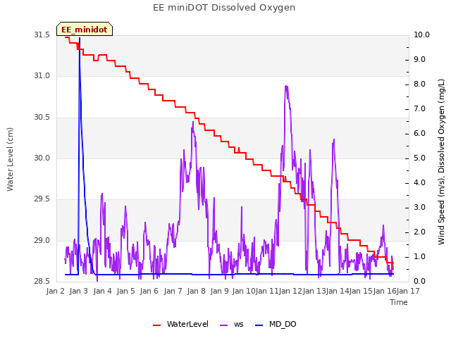 plot of EE miniDOT Dissolved Oxygen