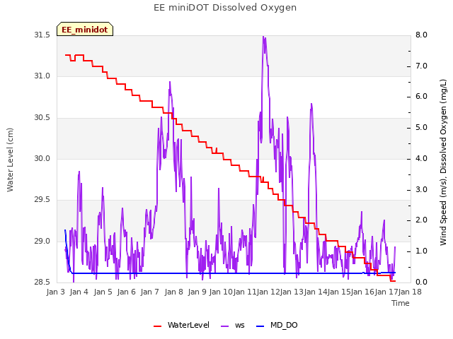 plot of EE miniDOT Dissolved Oxygen