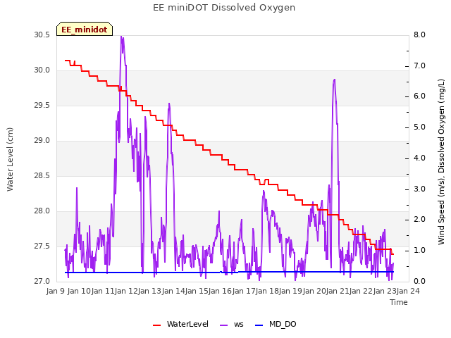 plot of EE miniDOT Dissolved Oxygen