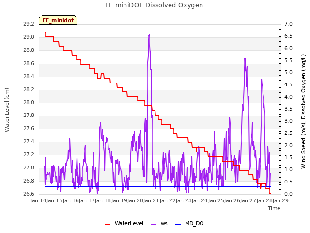 plot of EE miniDOT Dissolved Oxygen