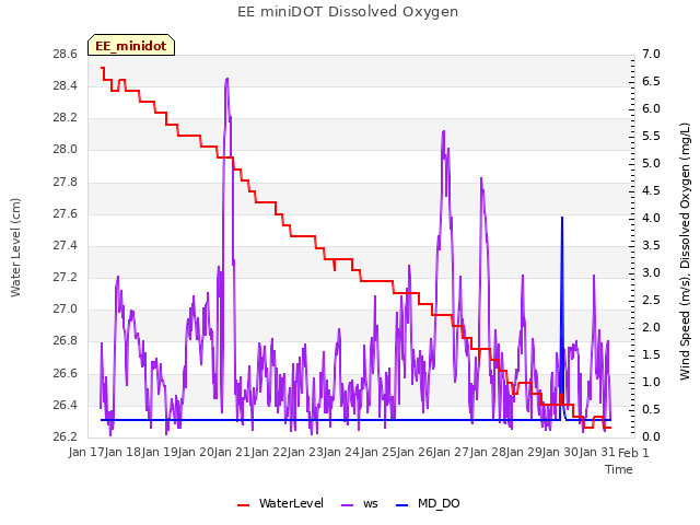 plot of EE miniDOT Dissolved Oxygen