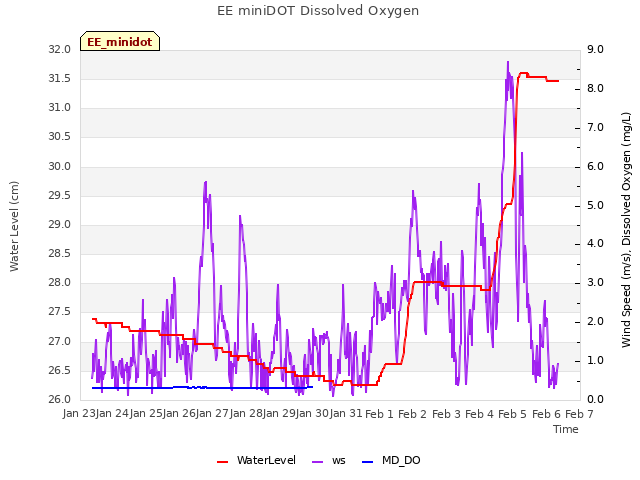 plot of EE miniDOT Dissolved Oxygen