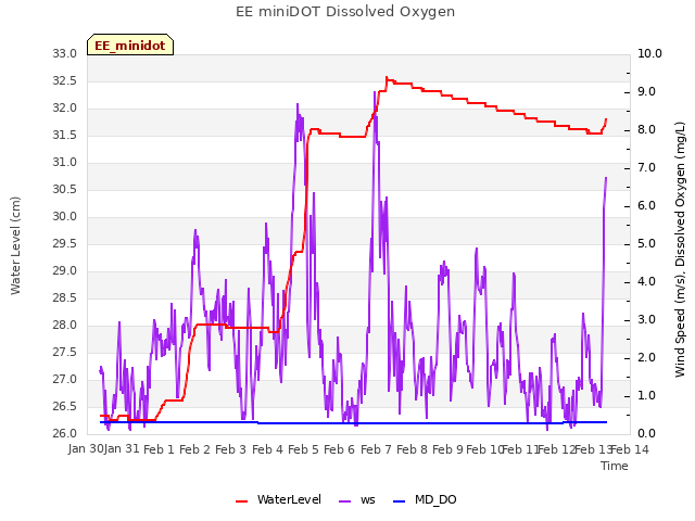 plot of EE miniDOT Dissolved Oxygen