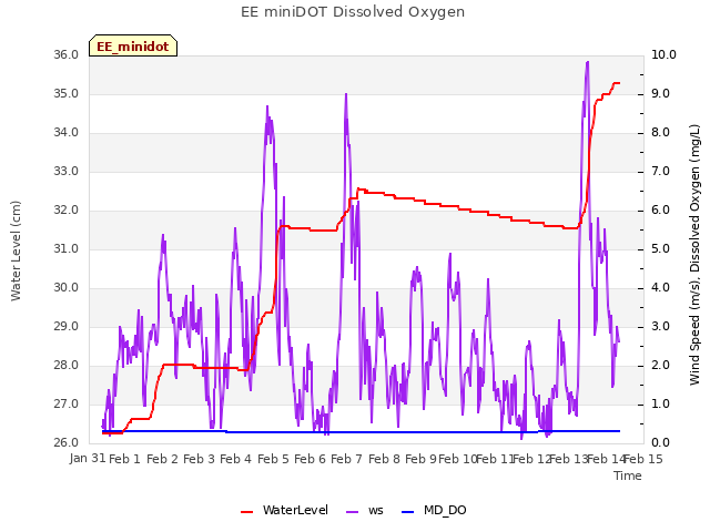 plot of EE miniDOT Dissolved Oxygen
