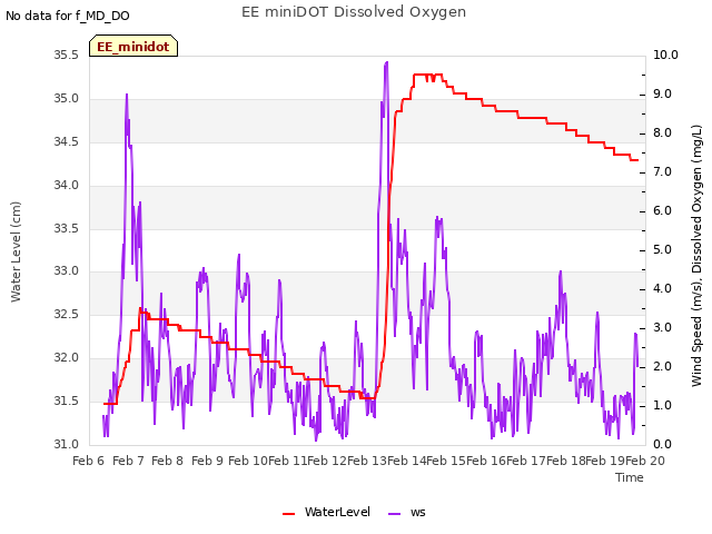 plot of EE miniDOT Dissolved Oxygen