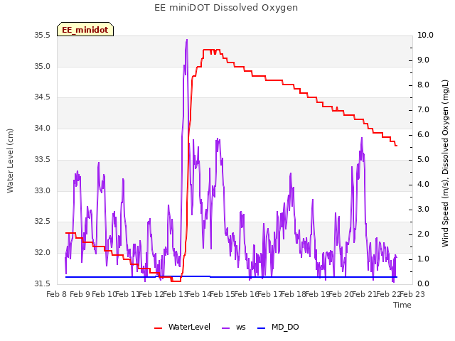 plot of EE miniDOT Dissolved Oxygen