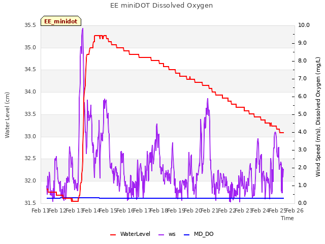 plot of EE miniDOT Dissolved Oxygen