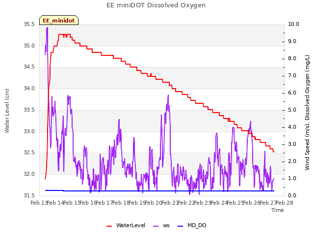 plot of EE miniDOT Dissolved Oxygen
