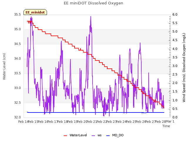 plot of EE miniDOT Dissolved Oxygen