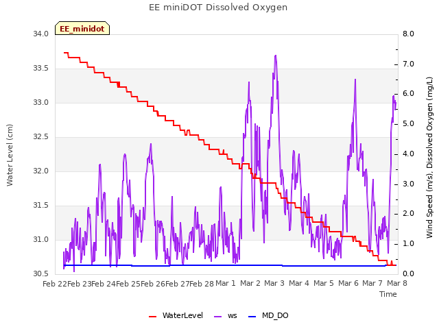 plot of EE miniDOT Dissolved Oxygen