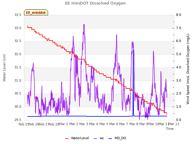 plot of EE miniDOT Dissolved Oxygen