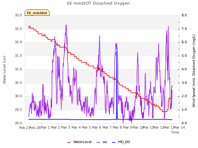 plot of EE miniDOT Dissolved Oxygen