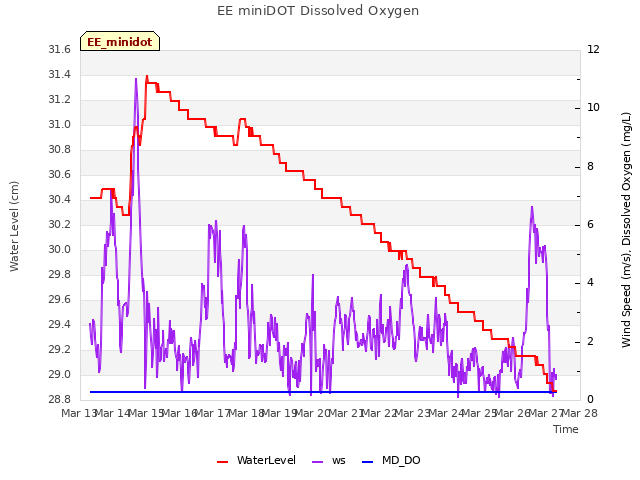 plot of EE miniDOT Dissolved Oxygen