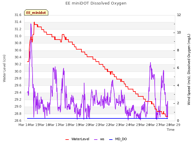 plot of EE miniDOT Dissolved Oxygen