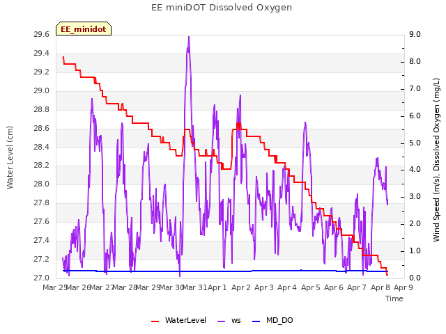 plot of EE miniDOT Dissolved Oxygen