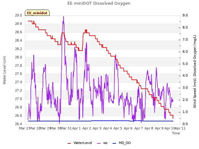 plot of EE miniDOT Dissolved Oxygen