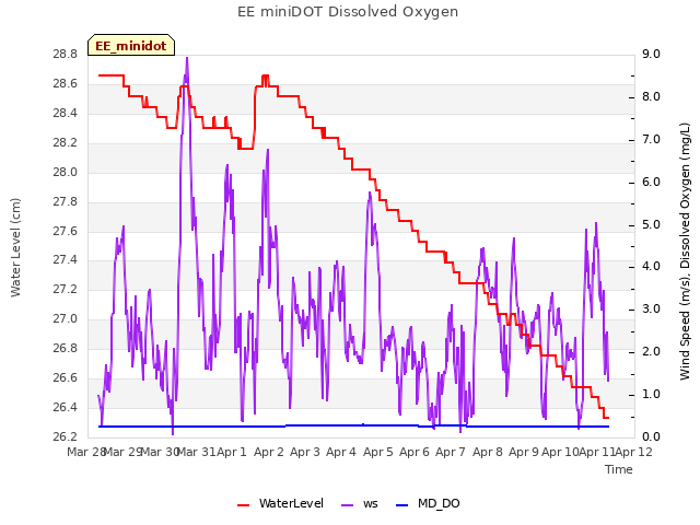 plot of EE miniDOT Dissolved Oxygen