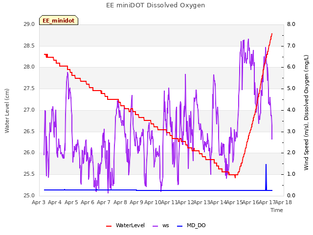 plot of EE miniDOT Dissolved Oxygen