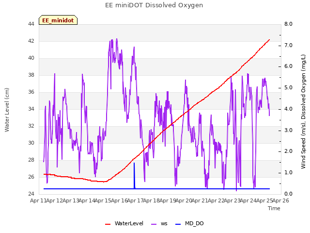 plot of EE miniDOT Dissolved Oxygen