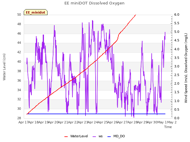 plot of EE miniDOT Dissolved Oxygen