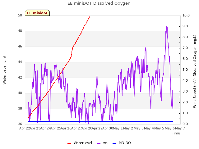 plot of EE miniDOT Dissolved Oxygen