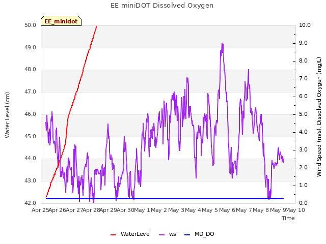 plot of EE miniDOT Dissolved Oxygen