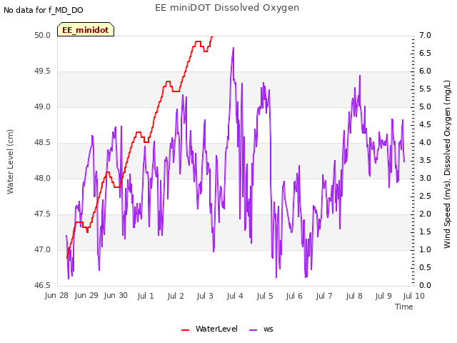 plot of EE miniDOT Dissolved Oxygen