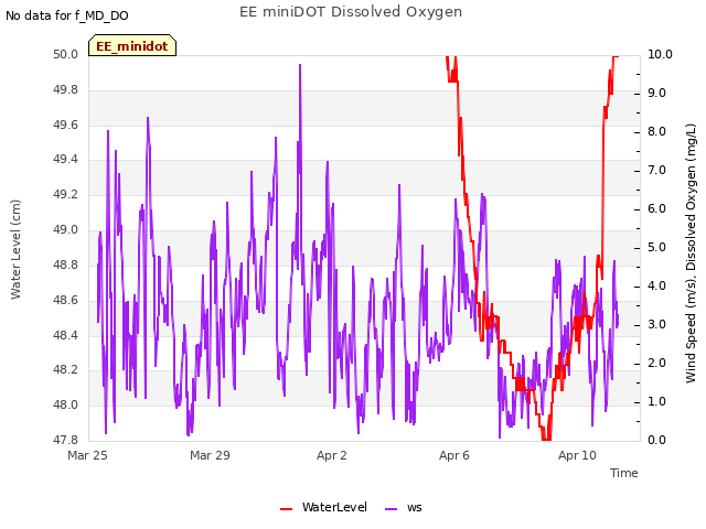 Explore the graph:EE miniDOT Dissolved Oxygen in a new window