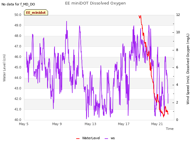 Explore the graph:EE miniDOT Dissolved Oxygen in a new window