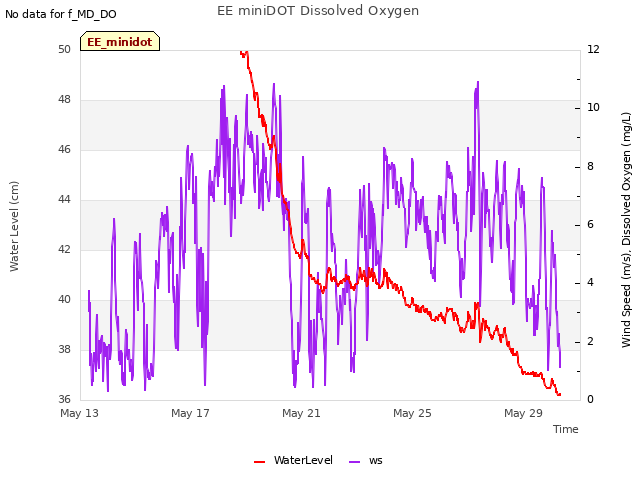 Explore the graph:EE miniDOT Dissolved Oxygen in a new window