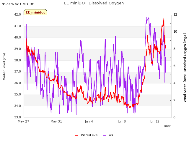 Explore the graph:EE miniDOT Dissolved Oxygen in a new window