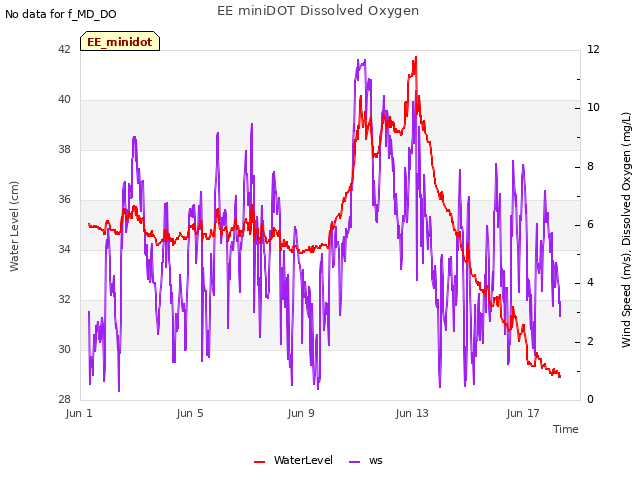 Explore the graph:EE miniDOT Dissolved Oxygen in a new window